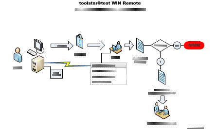 Remote Hardware Analyse